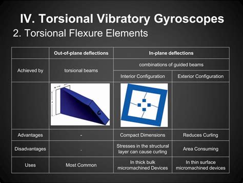 Mechanical design of mems gyroscopes