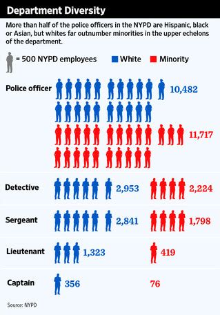 Minorities Gain in NYPD Ranks - WSJ