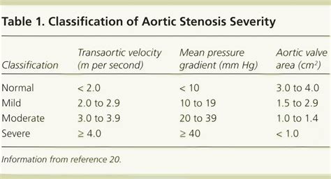 Aortic Stenosis: Diagnosis and Treatment | AAFP