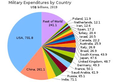 Military - Bharatpedia