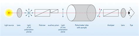 Polarimeter Principle