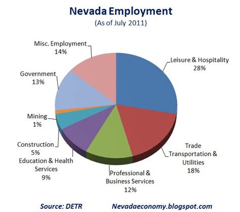 The Nevada Economy