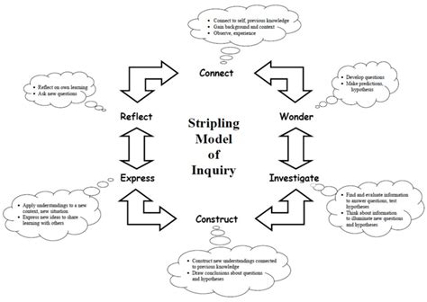 Stripling Model of Inquiry | Download Scientific Diagram