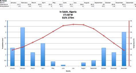 Climate Graphs :): In Salah, Algeria