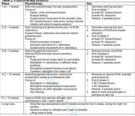 Table 3 from Fast track rehabilitation after reversed total shoulder arthroplasty: a protocol ...