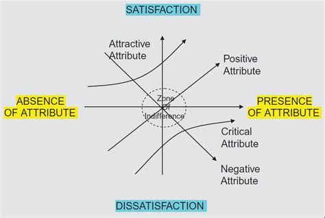 Kano Model Example and Explanation - Management Weekly