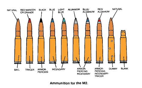 Vintage Outdoors: Military Ammunition Identification Charts and Graphics