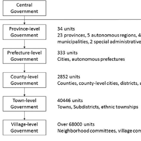 2 Structure of government in China (end of 2012). Source China... | Download Scientific Diagram