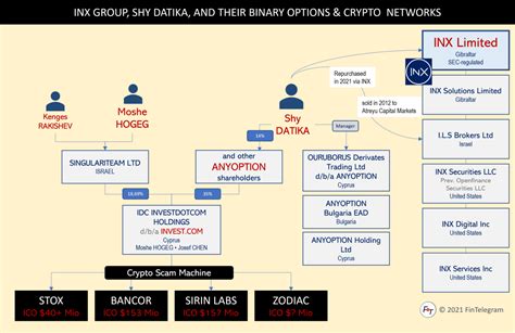 Initial Review – Israeli crypto exchange INX and its binary options and ...