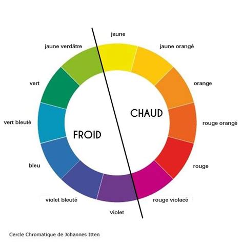 La classification des couleurs - Votre Image en Lumière