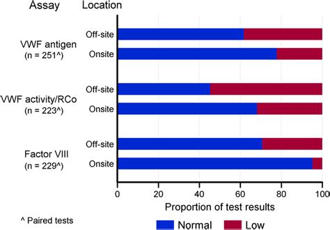 Graphical representation comparing von Willebrand factor antigen ...