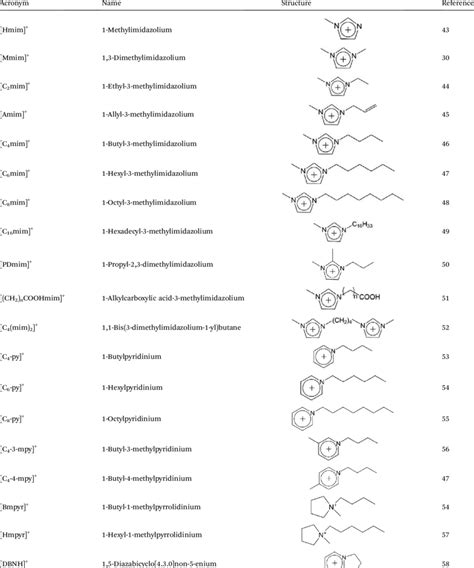 Cations of ionic liquids | Download Table