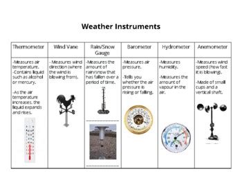 Weather Instruments Definitions and Blank Titles by Kendall Leib