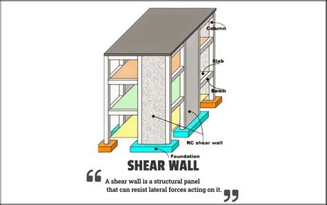 Shear Wall: Types, Uses, Advantages & Disadvantages