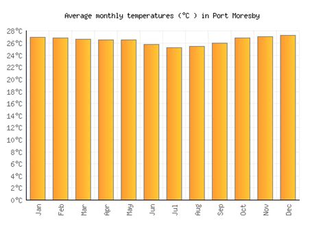 Port Moresby Weather averages & monthly Temperatures | Papua New Guinea ...