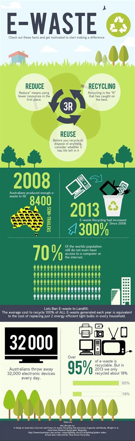 E-waste+Recycling+Poster (1000×3255) | E-waste | Pinterest | Recycling facts, Infographic and ...