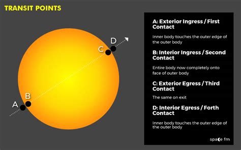 Sun Rotation | Sun | Space FM