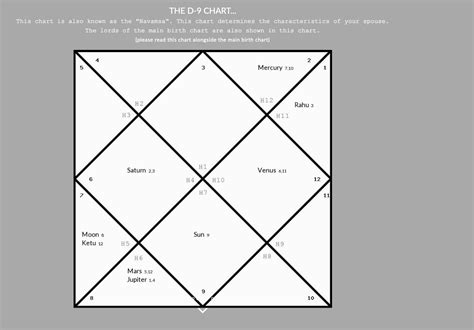 Ketu In 7th House In Navamsa Chart