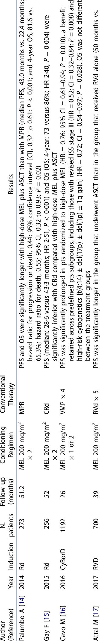 Randomized phase III study with autologous stem cell transplantation ...