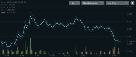 Cryptocurrency Price Charts