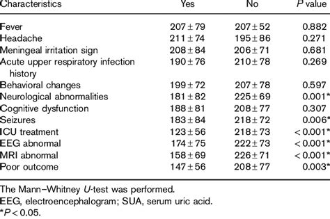 Serum levels of serum uric acid in clinical characteristics of acute ...