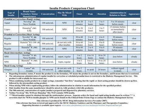 Insulin Products Comparison Chart | Types of insulin, Insulin chart ...