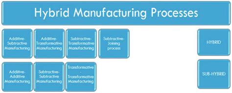 A Review on Advanced Manufacturing Techniques and Their Applications | IntechOpen