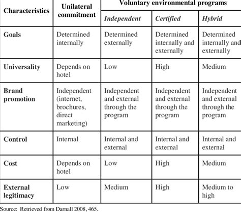 Comparison of different green hotel management approaches | Download Table