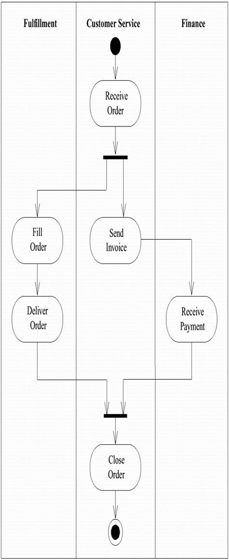 Staruml Activity Diagram Download famishad