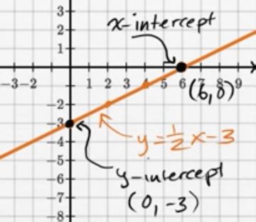 Slope Intercept Form X And Y Intercepts The Ultimate Revelation Of Slope Intercept Form X And Y ...