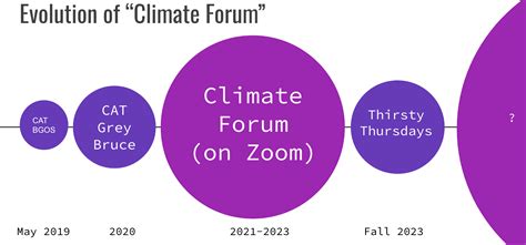 Climate Forum