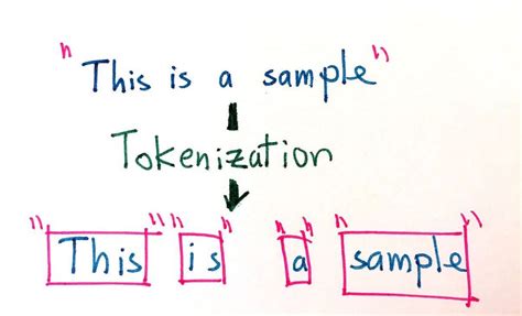 Tokenization algorithms in Natural Language Processing (NLP) | by Mehul ...