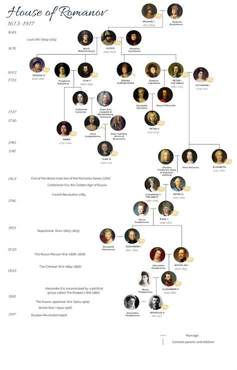 Romanov Family Tree Chart