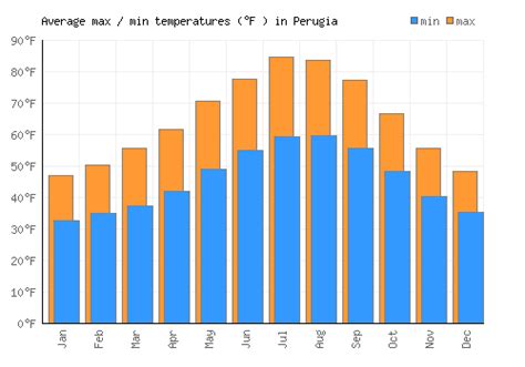 Perugia Weather averages & monthly Temperatures | Italy | Weather-2-Visit