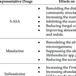 Synthetic drugs for IBD and their effects on the gut microbiota ...