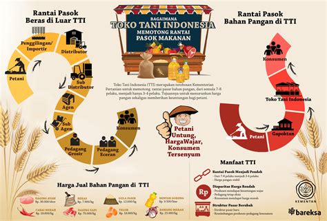 Toko Tani Indonesia (TTI) : Potong Rantai Pasok & Turunkan Harga Pangan