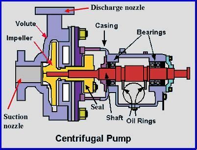 7 Bagian Pompa Sentrifugal (Gambar) dan Fungsinya