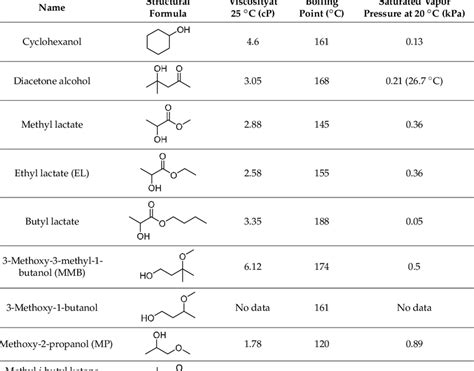 Protic solvents used in this study. | Download Table