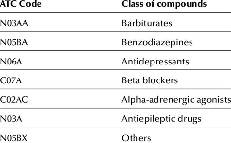 Medications with anxiolytic properties. | Download Table