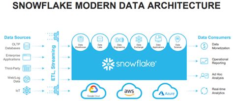 Snowflake Data Warehouse | Snowflake Cloud Data Warehousing