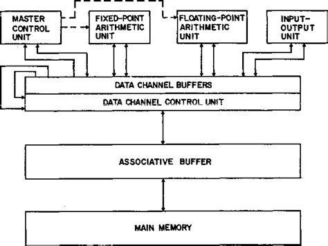 Figure 1 from A fourth-generation computer organization | Semantic Scholar