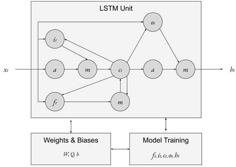 Long Short-term Memory — The Science of Machine Learning & AI