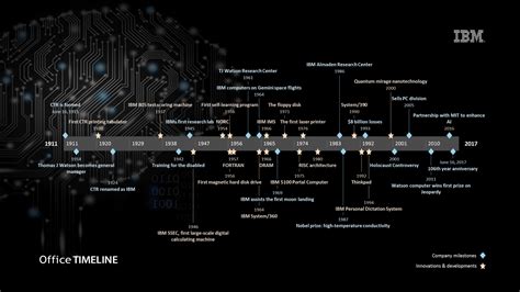 IBM History Timeline - Project management tips and tricks | History timeline, Timeline project, Ibm