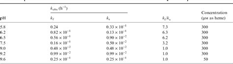 Table 1 from The a1b1 contact of human hemoglobin plays a key role in stabilizing the bound ...