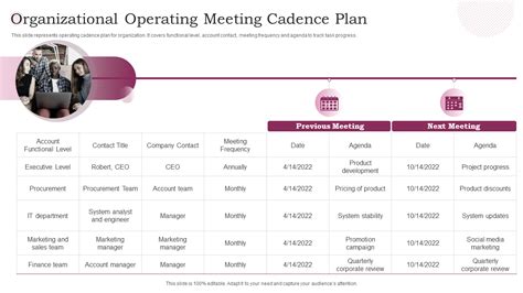 Top 10 Meeting Cadence Templates with Samples and Examples