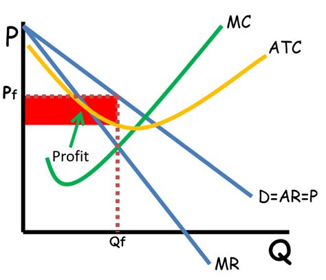 Keys to Understanding Monopolistic Competition - ReviewEcon.com