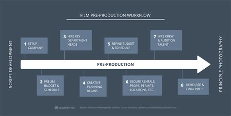 How to Produce a Movie: The Pre-Production Process Explained