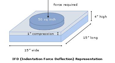 ILD (Indentation Load Deflection) Rating