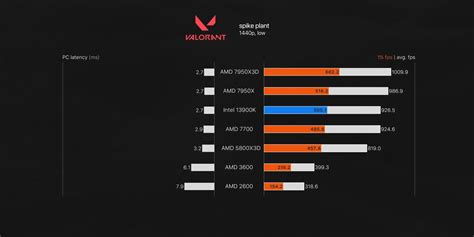 AMD RYZEN 9 7950X3D: Review & Benchmarks