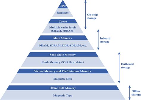 What Is Memory Hierarchy In Computer Architecture - Design Talk